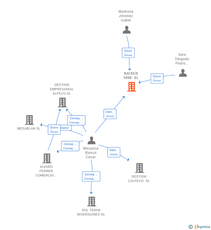 Vinculaciones societarias de KAISER 1898 SL