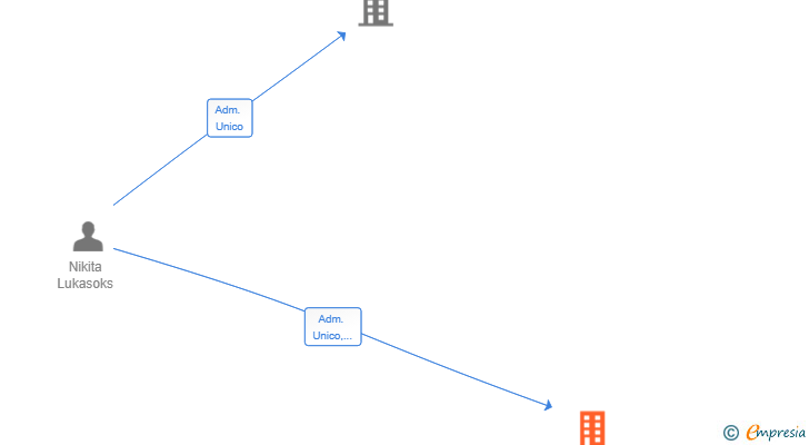 Vinculaciones societarias de KONOMIC DIGITAL SL
