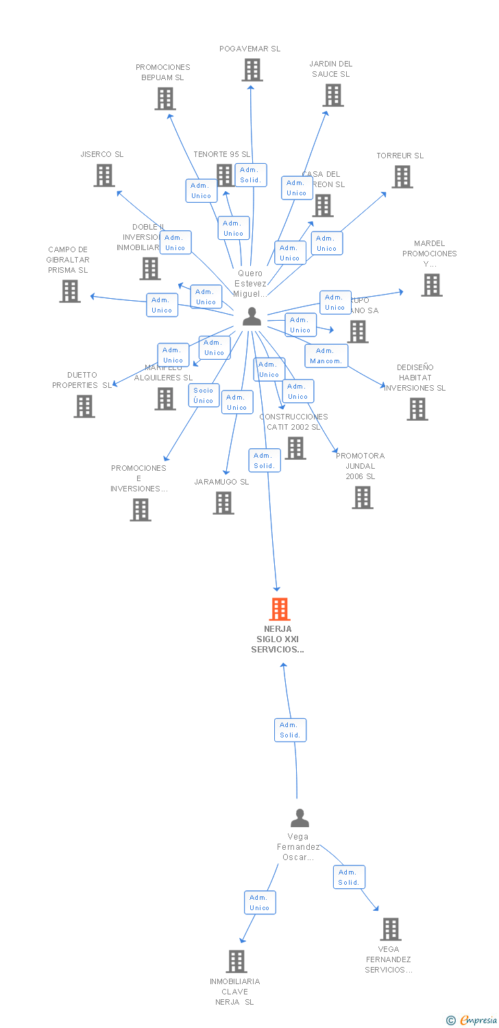 Vinculaciones societarias de NERJA SIGLO XXI SERVICIOS INMOBILIARIOS SL