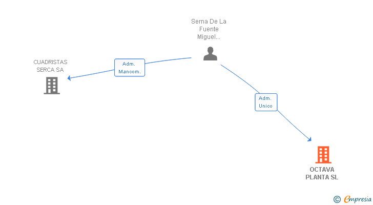 Vinculaciones societarias de OCTAVA PLANTA SL