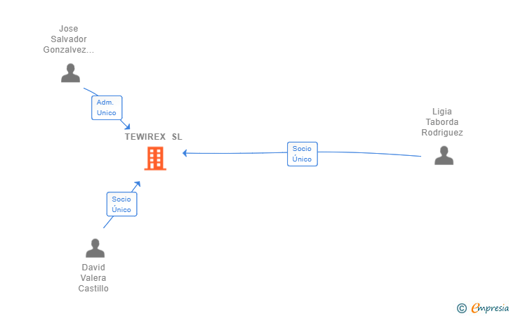 Vinculaciones societarias de TEWIREX SL