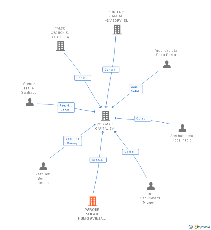 Vinculaciones societarias de PARQUE SOLAR HUERTAVIEJA SL