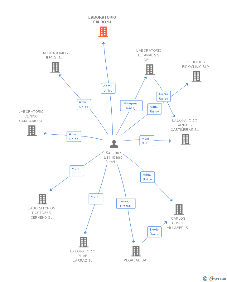 Vinculaciones societarias de EUROFINS LABORATORIO CALBO SL