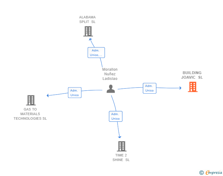 Vinculaciones societarias de BUILDING JOAVIC SL