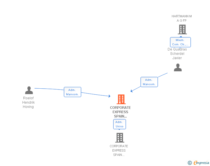 Vinculaciones societarias de CORPORATE EXPRESS SPAIN HOLDING SL