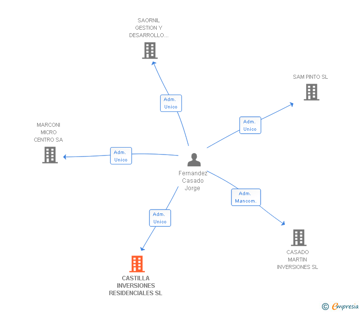 Vinculaciones societarias de CASTILLA INVERSIONES RESIDENCIALES SL