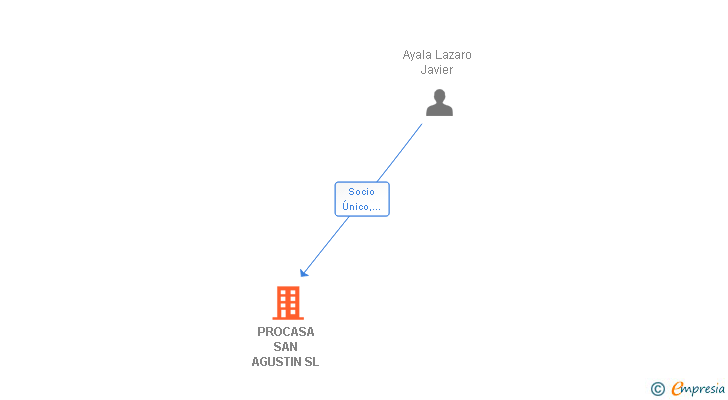 Vinculaciones societarias de PROCASA SAN AGUSTIN SL
