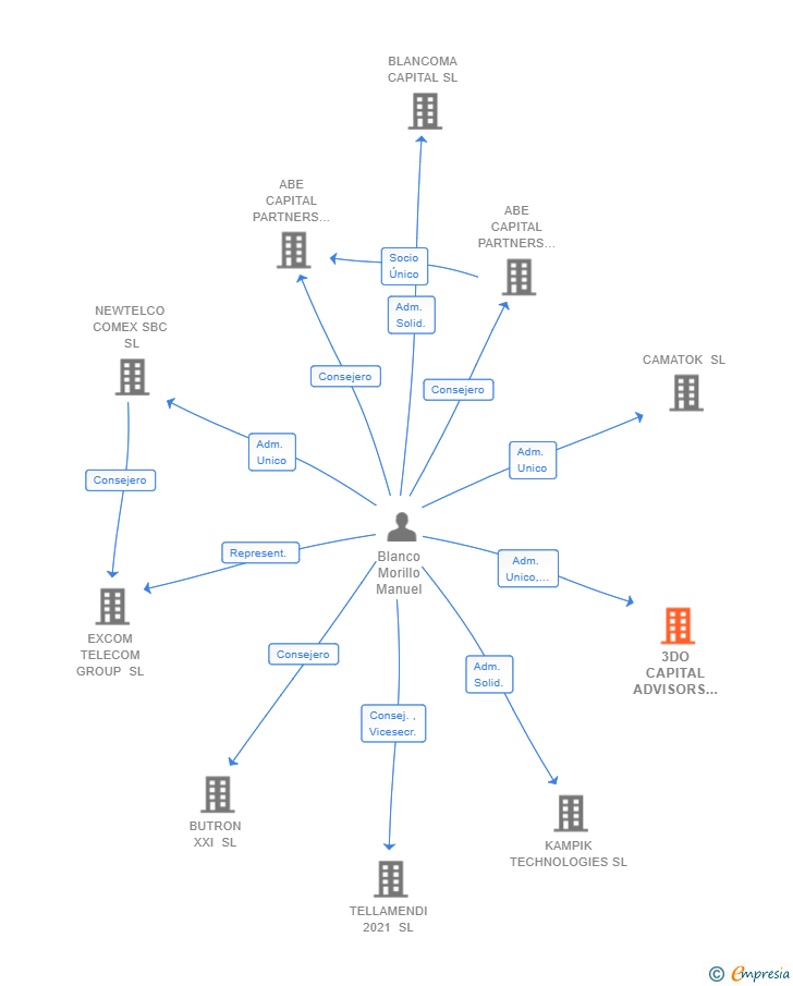 Vinculaciones societarias de 3DO CAPITAL ADVISORS SL