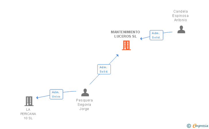 Vinculaciones societarias de MANTENIMIENTO LUCEROS SL