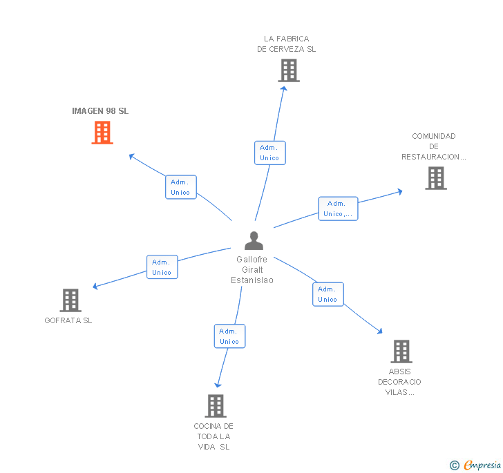 Vinculaciones societarias de IMAGEN 98 SL