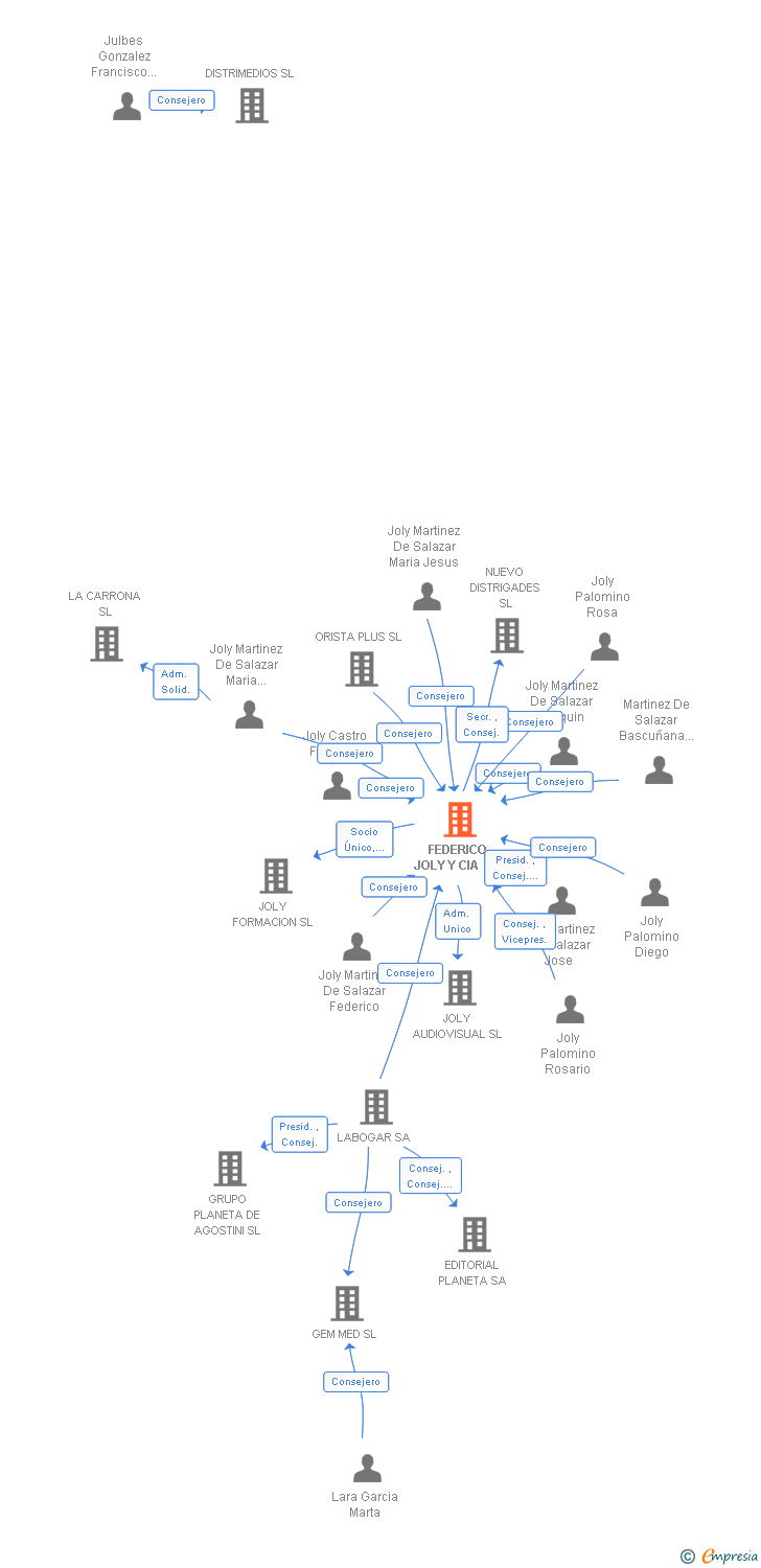 Vinculaciones societarias de FEDERICO JOLY Y CIA SL