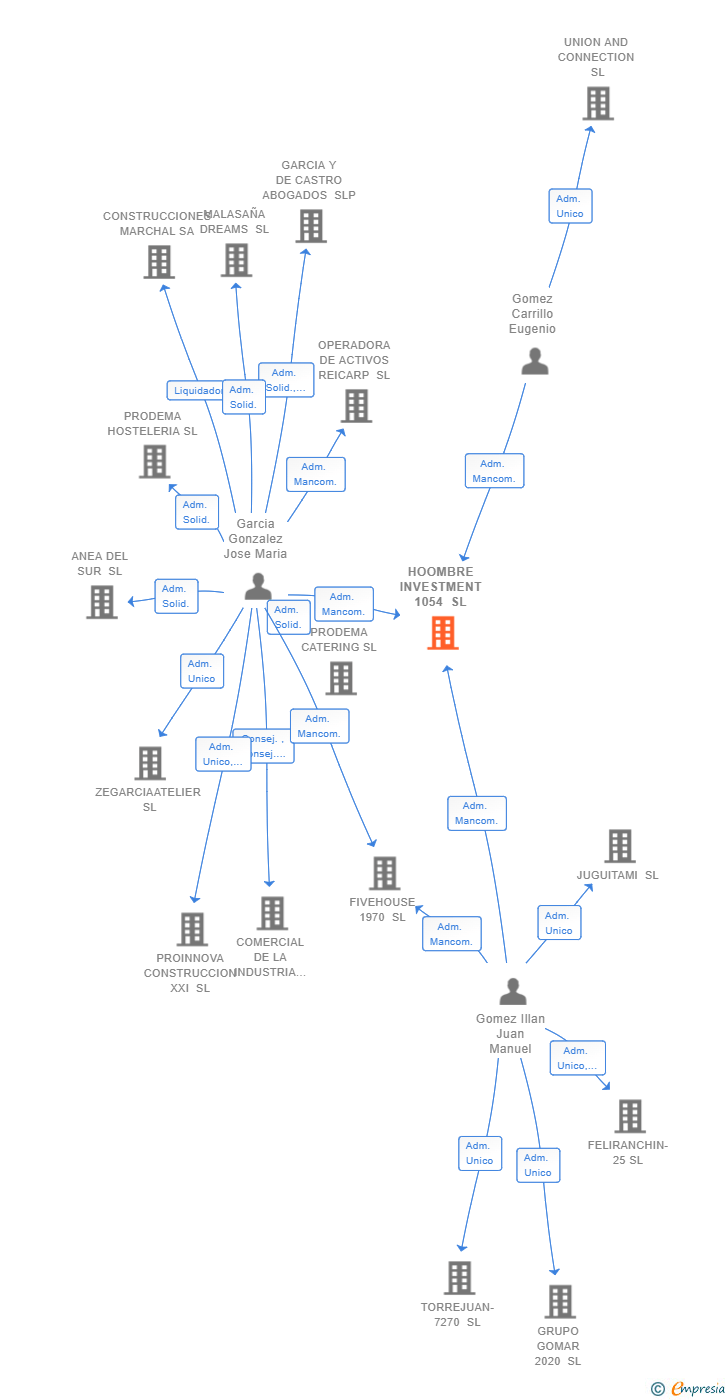 Vinculaciones societarias de HOOMBRE INVESTMENT 1054 SL