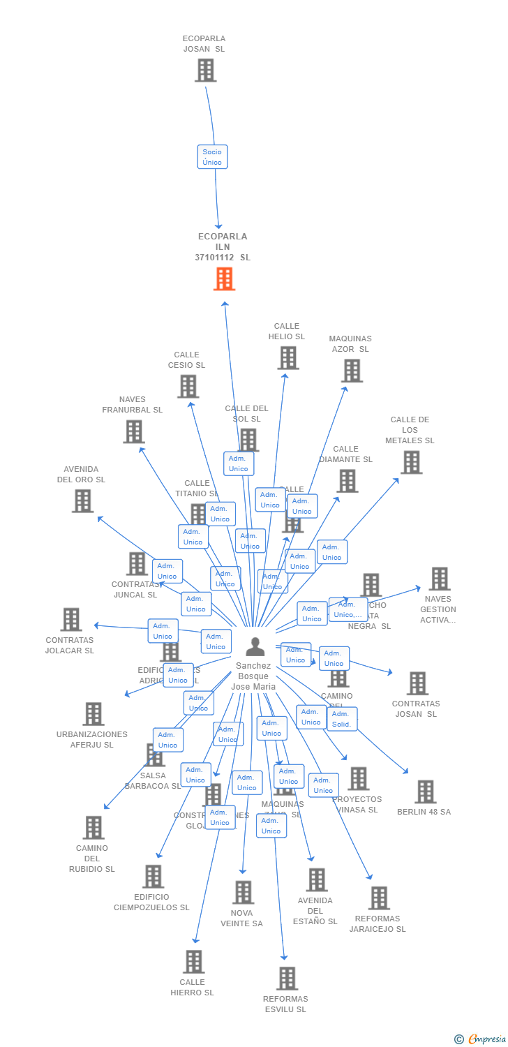 Vinculaciones societarias de ECOPARLA ILN 37101112 SL