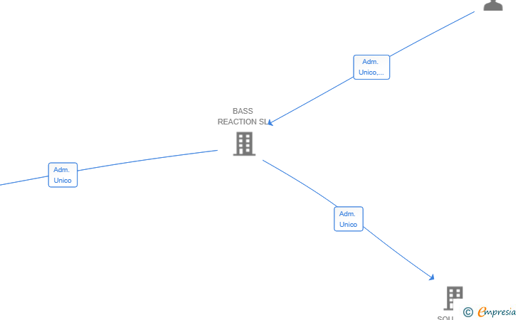 Vinculaciones societarias de NAM PRIK THAI SL