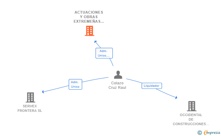 Vinculaciones societarias de ACTUACIONES Y OBRAS EXTREMEÑAS SL