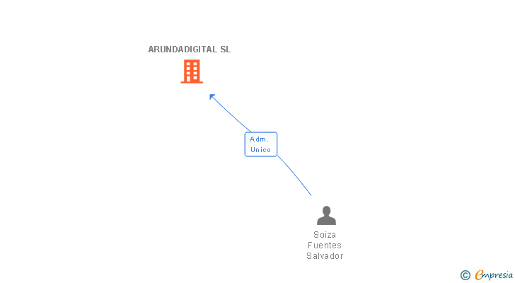 Vinculaciones societarias de ARUNDADIGITAL SL