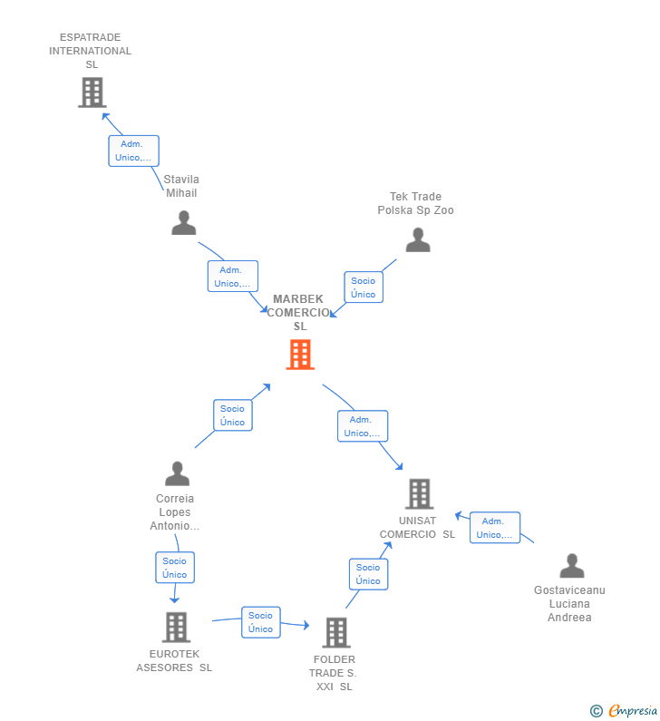 Vinculaciones societarias de MARBEK COMERCIO SL