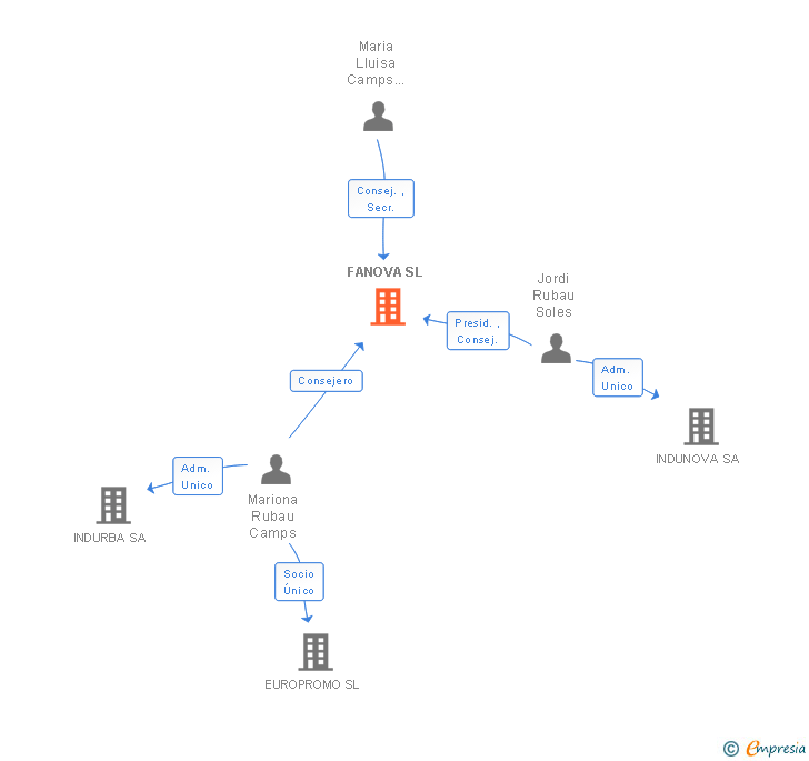 Vinculaciones societarias de FANOVA SL