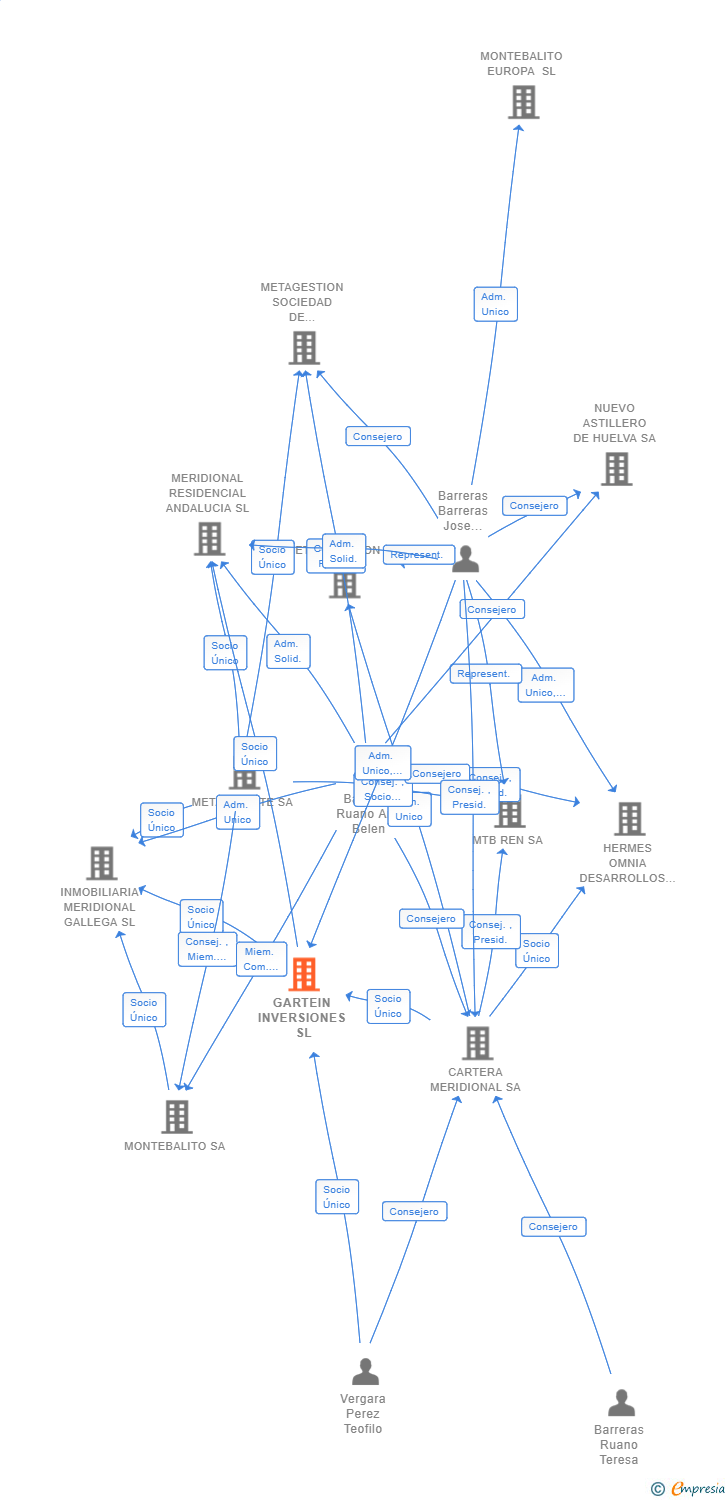 Vinculaciones societarias de GARTEIN INVERSIONES SL