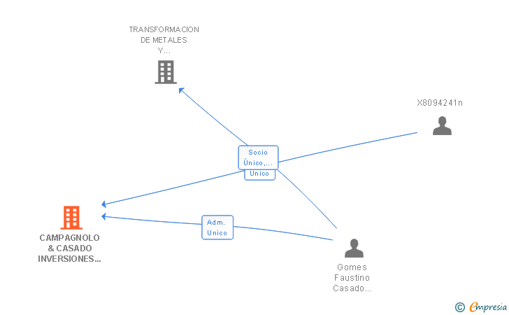 Vinculaciones societarias de CAMPAGNOLO & CASADO INVERSIONES INMOBILIARIAS SL