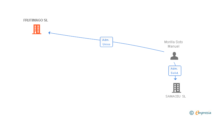 Vinculaciones societarias de FRUTIMAGO SL