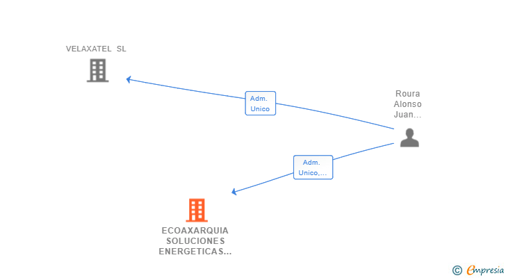 Vinculaciones societarias de ECOAXARQUIA SOLUCIONES ENERGETICAS SL