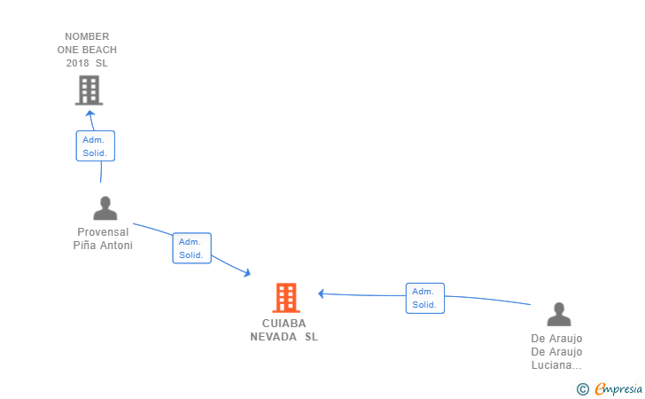 Vinculaciones societarias de CUIABA NEVADA SL