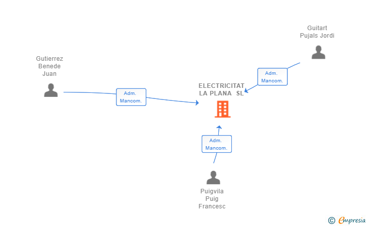 Vinculaciones societarias de ELECTRICITAT LA PLANA SL