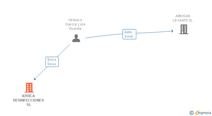 Vinculaciones societarias de AFRICA DESINFECCIONES SL