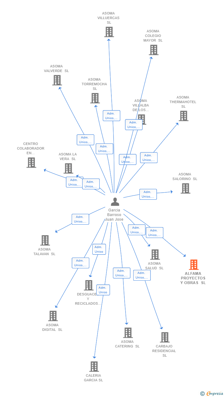 Vinculaciones societarias de ALFAMA PROYECTOS Y OBRAS SL