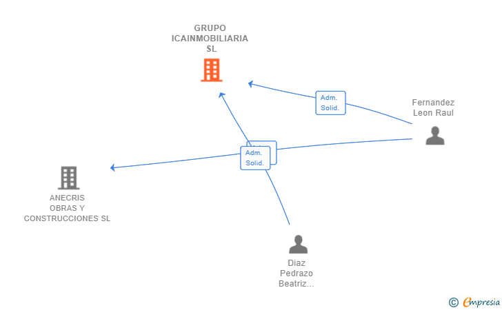 Vinculaciones societarias de GRUPO ICAINMOBILIARIA SL