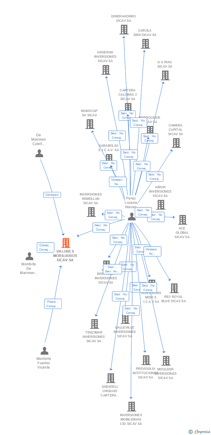 Vinculaciones societarias de VALORES MOBILIARIOS SICAV SA