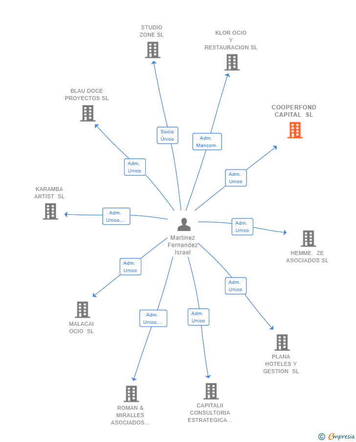 Vinculaciones societarias de COOPERFOND CAPITAL SL