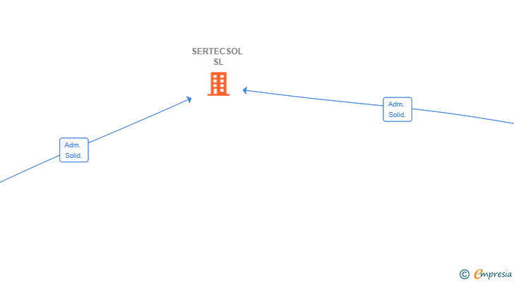Vinculaciones societarias de SERTECSOL SL