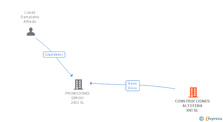 Vinculaciones societarias de CONSTRUCCIONES ALTOTENA XXI SL