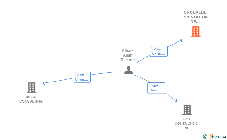 Vinculaciones societarias de GROUPEDE PRESTATION DE SERVICES PREMIUM SL