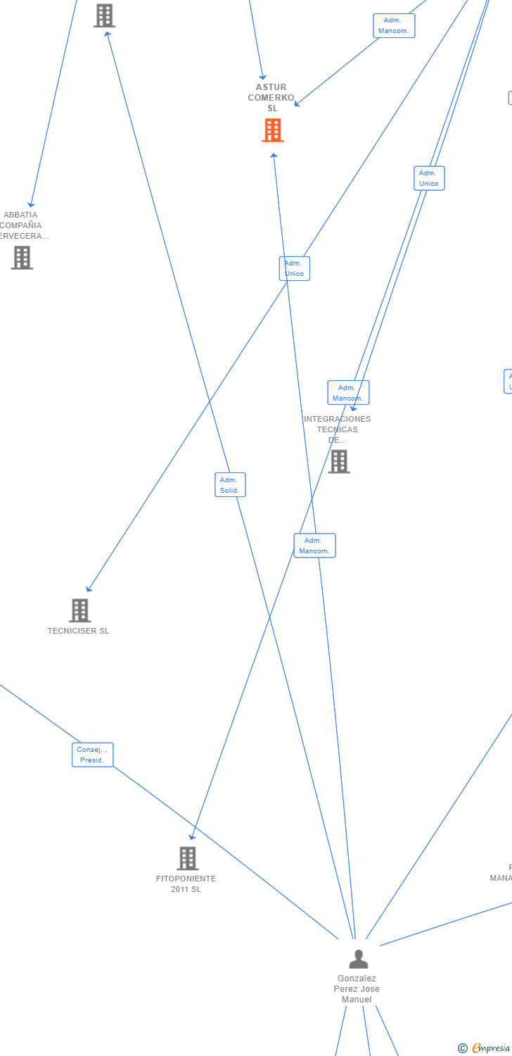 Vinculaciones societarias de ASTUR COMERKO SL