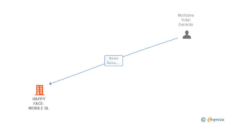 Vinculaciones societarias de HAPPY FACE-MOBILE SL