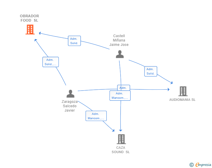 Vinculaciones societarias de OBRADOR FOOD SL