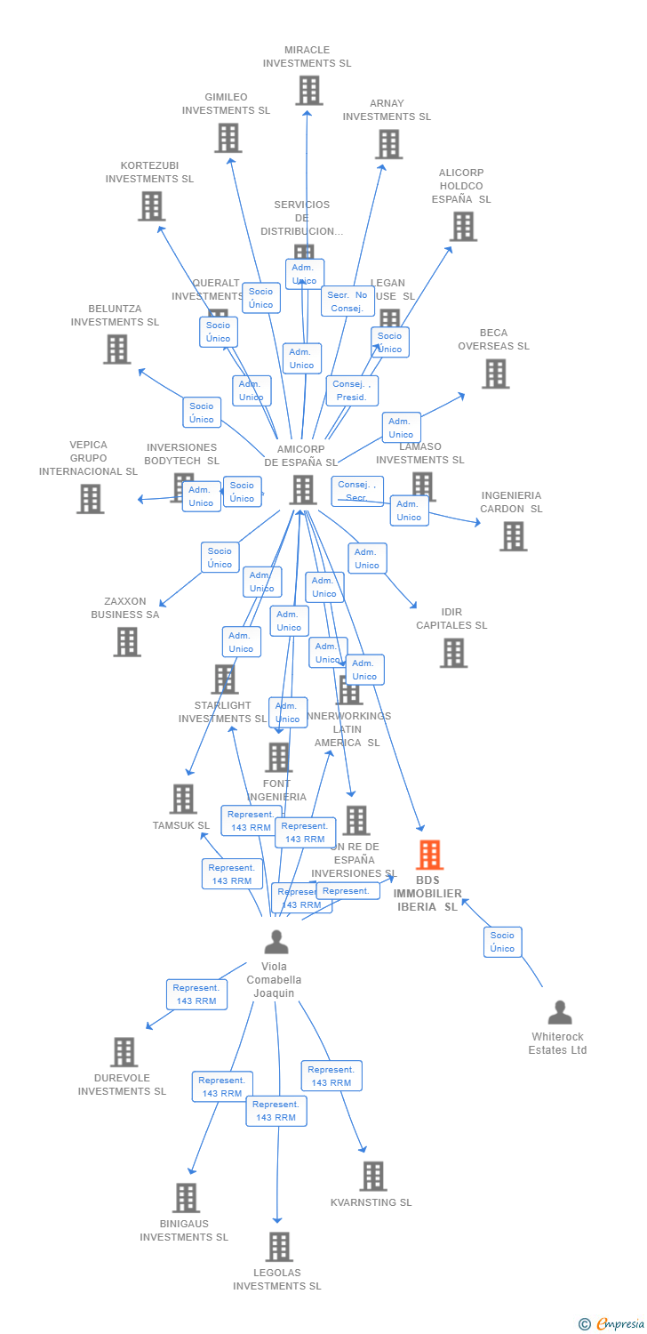 Vinculaciones societarias de BDS IMMOBILIER IBERIA SL