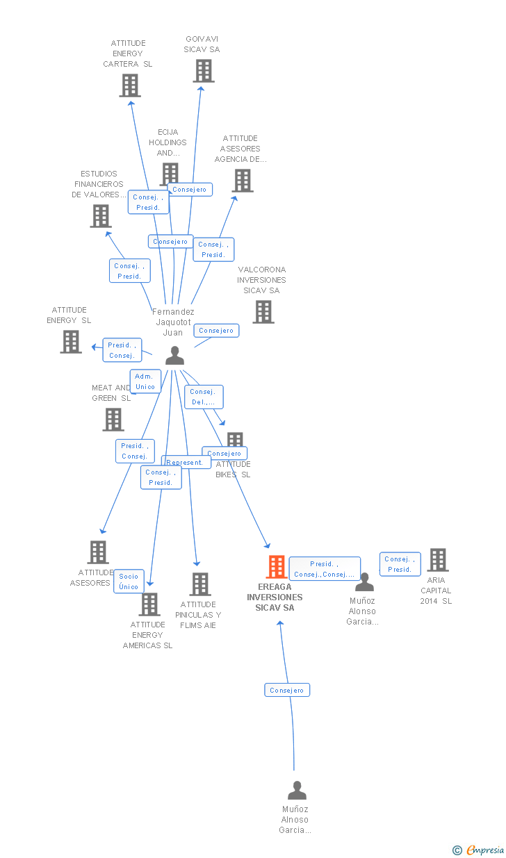 Vinculaciones societarias de EREAGA INVERSIONES SICAV SA