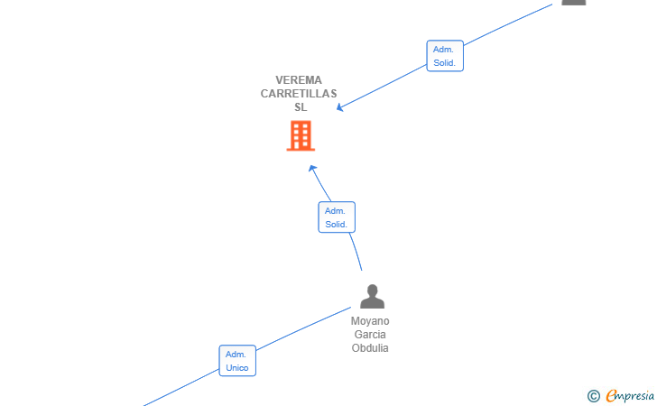 Vinculaciones societarias de VEREMA CARRETILLAS SL