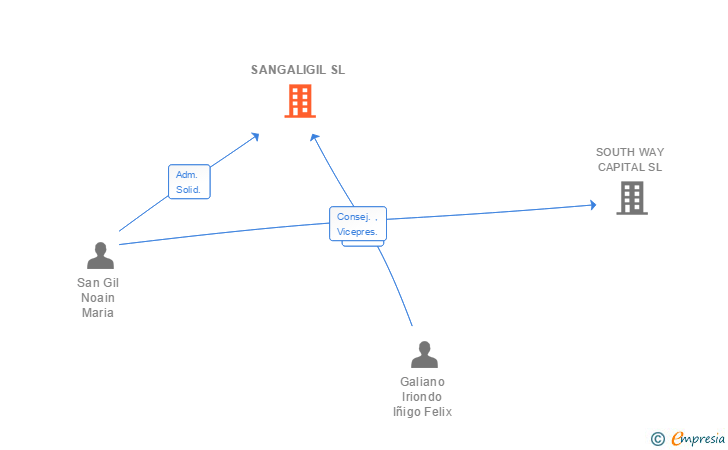 Vinculaciones societarias de SANGALIGIL SL