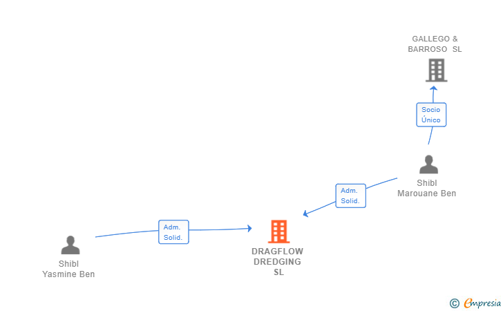 Vinculaciones societarias de DRAGFLOW DREDGING SL