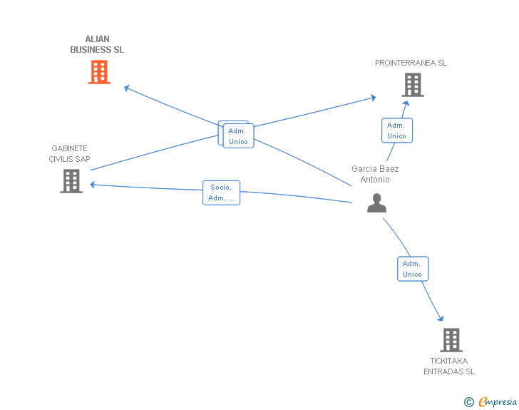 Vinculaciones societarias de ALIAN BUSINESS SL