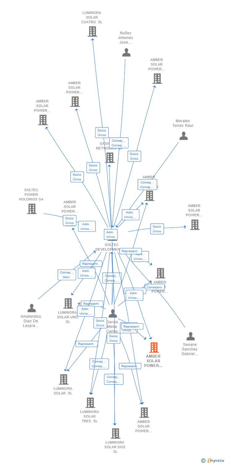 Vinculaciones societarias de AMBER SOLAR POWER OCHO SL