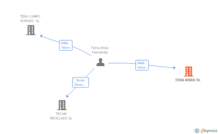 Vinculaciones societarias de TENA ARIAS SL