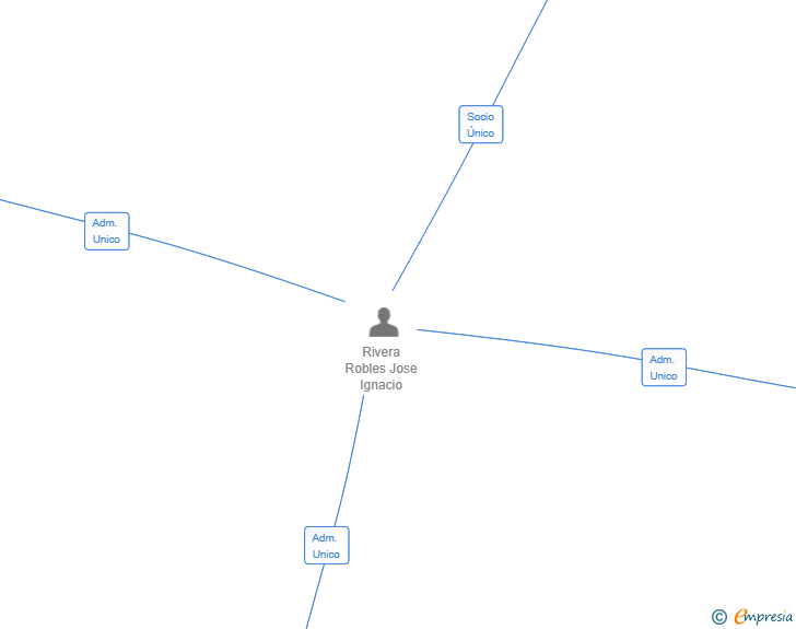 Vinculaciones societarias de MECANTEL XXI SL