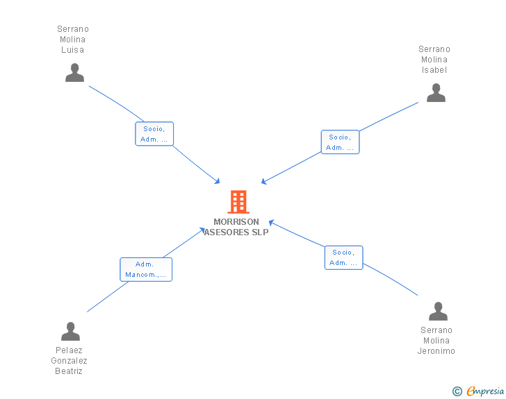 Vinculaciones societarias de MORRISON ASESORES SLP
