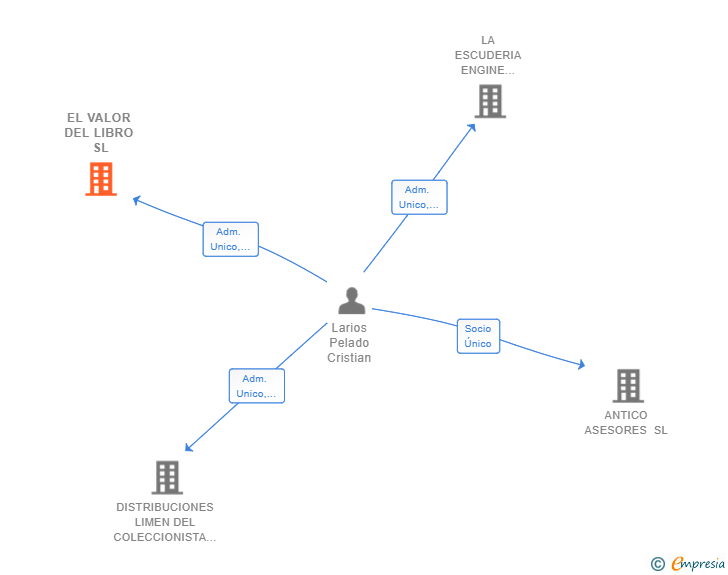 Vinculaciones societarias de EL VALOR DEL LIBRO SL